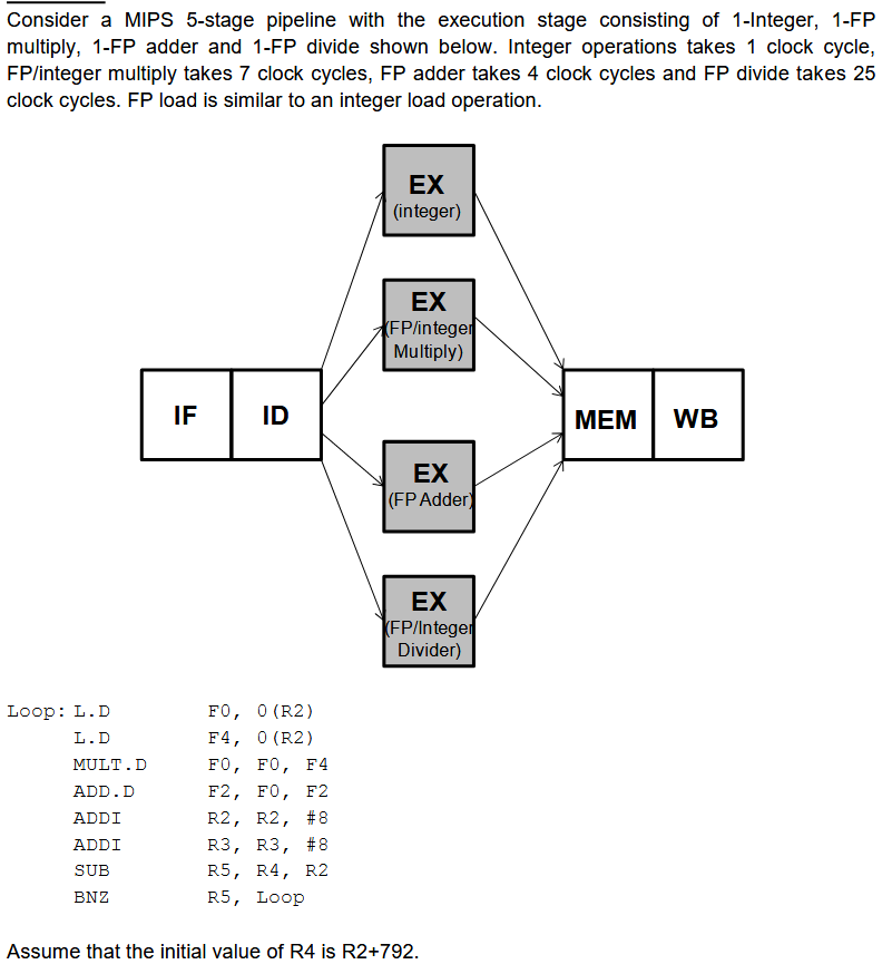 Consider a MIPS 5-stage pipeline with the execution stage consisting of 1-lnteger, 1-FP multiply, 1-FP adder and 1-FP divide shown below. Integer operations takes 1 clock cycle, FP/integer multiply takes 7 clock cycles, FP adder takes 4 clock cycles and FP divide takes 2-5 clock cycles. FP load is similar to an integer load operation EX (integer) EX FP/intege Multiply) IF ID MEMWB EX (FP Adder EX FP/Intege Divider) FO, 0 (R2) F4, 0 (R2) FO, FO, F4 F2, FO, F2 R2 , R2, #8 R3, R3, #8 R5, R4, R2 R5, Loop Loop: L.D L.D MULT. D ADD.D ADDI ADDI SUB BNZ Assume that the initial value of R4 is R2+792