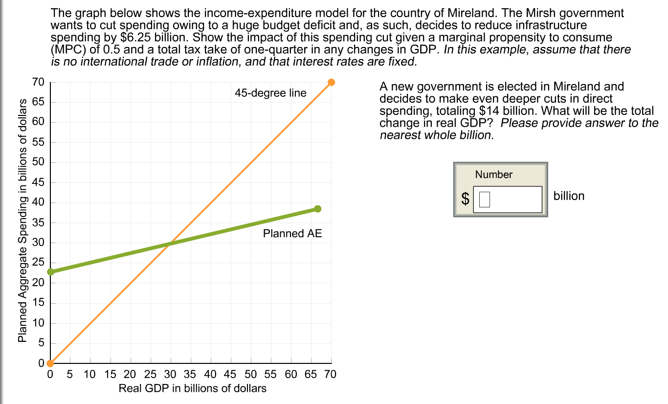 solved-the-graph-below-shows-the-income-expenditure-model-chegg