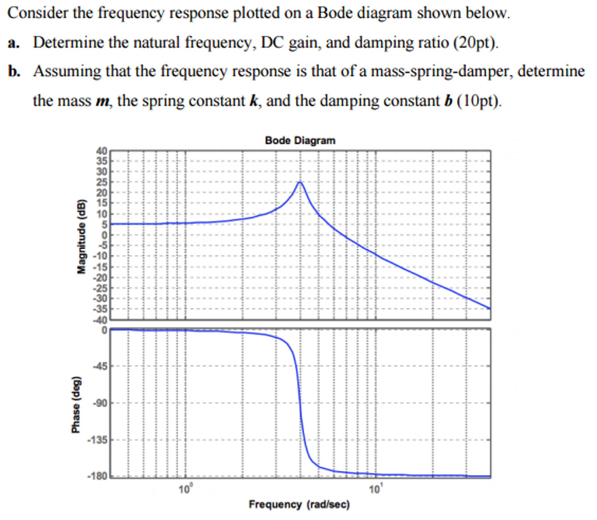 Solved Consider the frequency response plotted on a Bode | Chegg.com