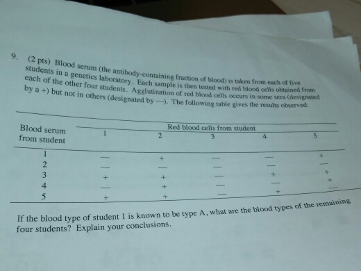 Question: Blood serum (the antibody-containing fraction of blood is taken from each of five students in a g...