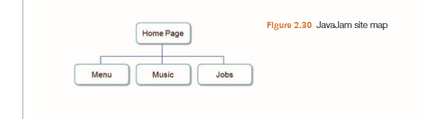 Flgure 2.30 JavaJam site map Home Page Menu Music Jobs