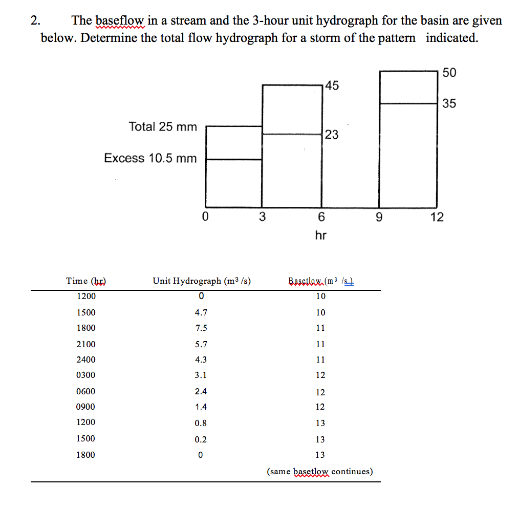 Solved The Baseflow In A Stream And The 3 Hour Unit Hydro 2979
