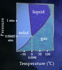 Solved: The Triple Point Of Water Is 0.0098%u2218c At 0.00 