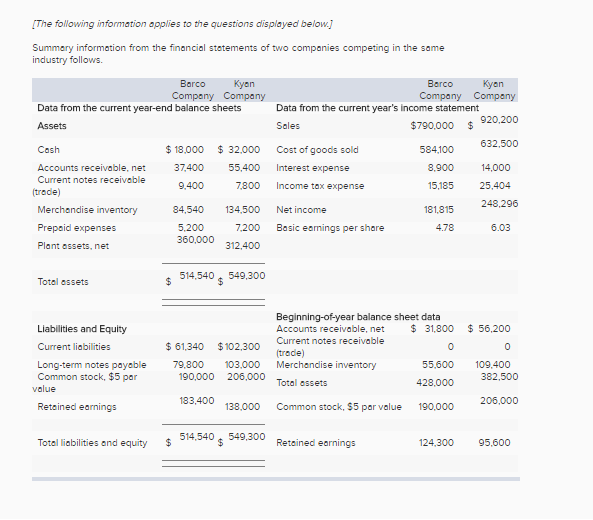 The following information opplies to the questions displayed belowj Summary information from the financial statements of two companies competing in the same industry follows. Borco Berco Company Company Company Data from the current year-end balance sheets Data from the current years income statement 920.200 $790,000 Assets Sales 632,500 18.000 32.000 Cost of goods sold Cash 584.100 Accounts receivable, net 37,400 55,400 Interest expense 8,900 4,000 Current notes receivable 9,400 7800 Income tax expense 15,185 25,404 (trade 248,296 Merchandise inventory 84,540 34.500 Net income 181,815 5.200 7,200 Basic earnings per share Prepaid expenses 4.78 6.03 360.000 312,400 Plant assets, net 514.540 549.300 Total assets Beginning ofyear balance sheet data Liabilities and Equity Accounts receivable, net 31,800 56,200 Current notes receivabl 61,340 $102,300 Current liabilities (trade Long-term notes payable 79.800 103.000 Merchandise inventory 55.600 09.400 Common stock, $5 par 190,000 206,000 382,500 428,000 Total assets 183,400 206.000 138.000 Common stock, $5 par valu 90,000 Retained earnings 514.540$ 549.300 Retoined earnings 124.300 95.600 Total liabilities end equity 