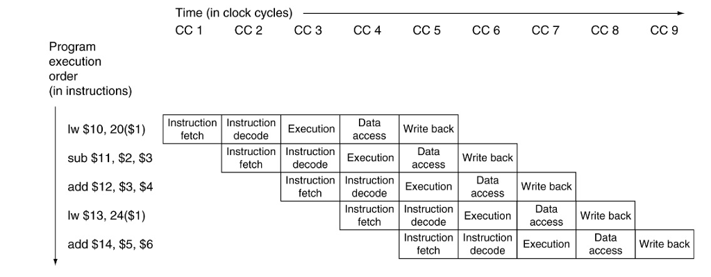 Solved 1. Consider the multi-cycle pipeline diagram | Chegg.com