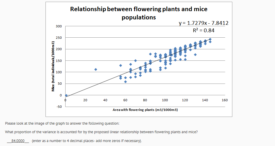 Question: Relationship between flowering plants and mice populations y=1.7279x-7.8412 R2 0.84 300 250 200 g...