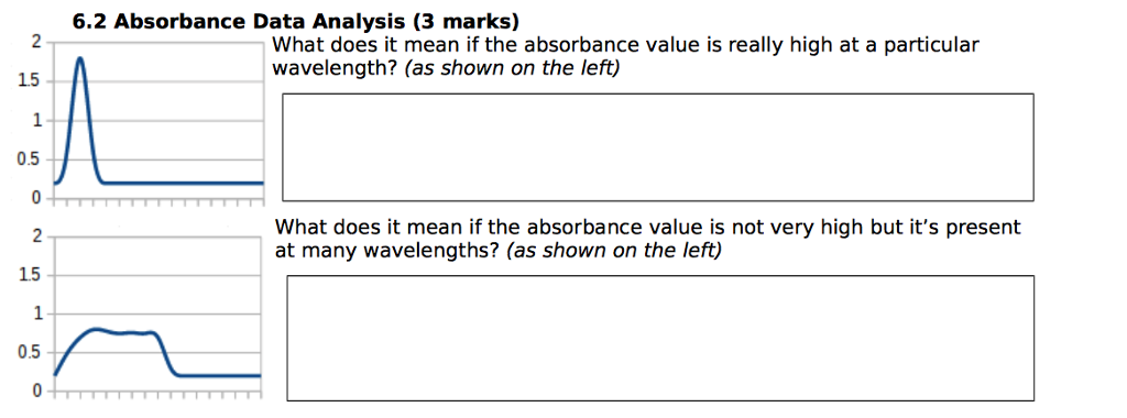 Question: 6.2 Absorbance Data Analysis (3 marks) What does it mean if the absorbance value is really high a...