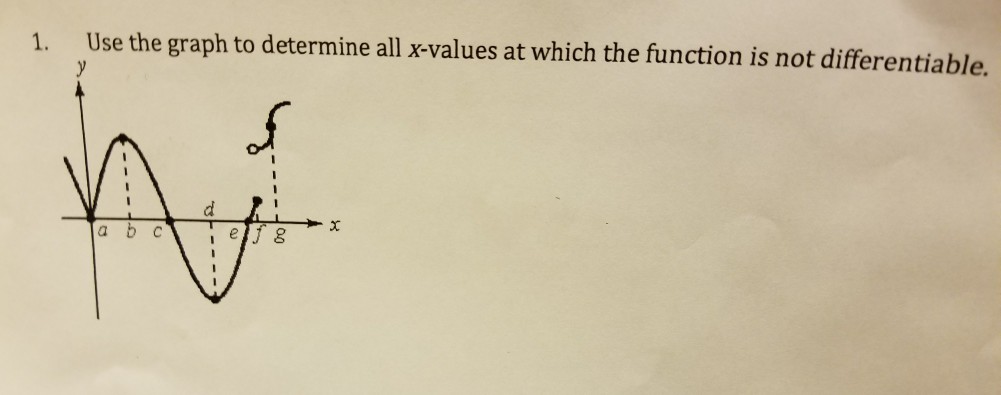 Question: 1. Use the graph to determine all x-values at which the function is not differentiable. VA