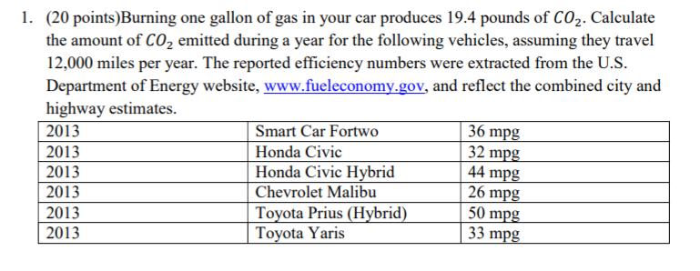(20 points)Burning one gallon of gas in your car produces 19.4 pounds of CO,. Calculate the amount of CO2 emitted during a year for the following vehicles, assuming they travel 12,000 miles per year. The reported efficiency numbers were extracted from the U.S Department of Energy website, www.fueleconomy.gov, and reflect the combined city and highway estimates. 2013 2013 2013 2013 2013 2013 1. Smart Car Fortwo Honda Civic Honda Civic Hybrid Chevrolet Malibu Toyota Prius (Hybrid Tovota Yaris 36 m 32 m 44 m 26 m 50 m 33 m