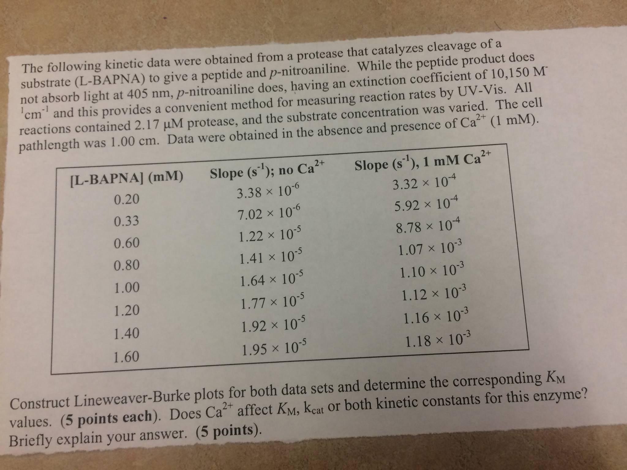 Question: The following kinetic data were obtained from a protease that catalyzes cleavage of a substrate (...