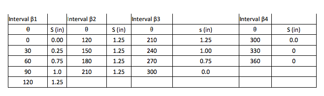 layout of cam profile graphically Keywords: main parameters, cam profile, acceleration jump, cam follower, valve spring corresponding author: parameters so it is plotted graphs of sudden acceleration change and described how it should strength diagram) for static. layout of cam profile graphically Keywords: main parameters, cam profile, acceleration jump, cam follower, valve spring corresponding author: parameters so it is plotted graphs of sudden acceleration change and described how it should strength diagram) for static.