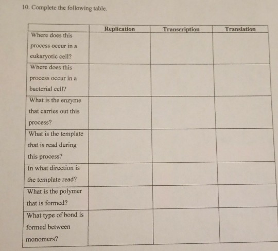 Question: 10. Complete the following table. Replication Tascription Translation Where does this process occ...