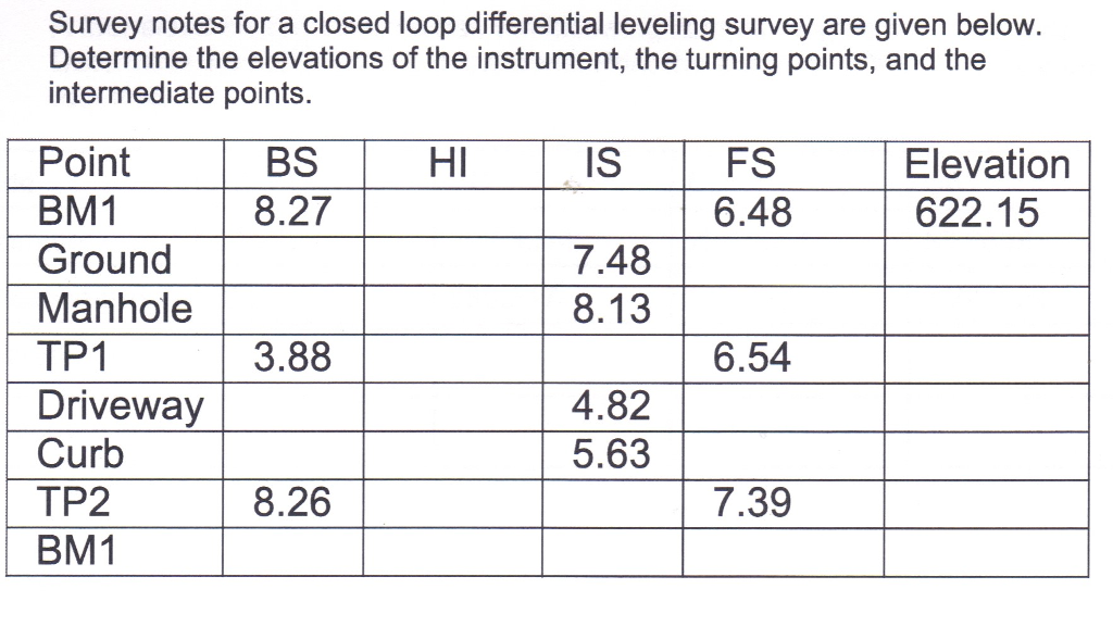 Solved Survey Notes For A Closed Loop Differential Leveli...