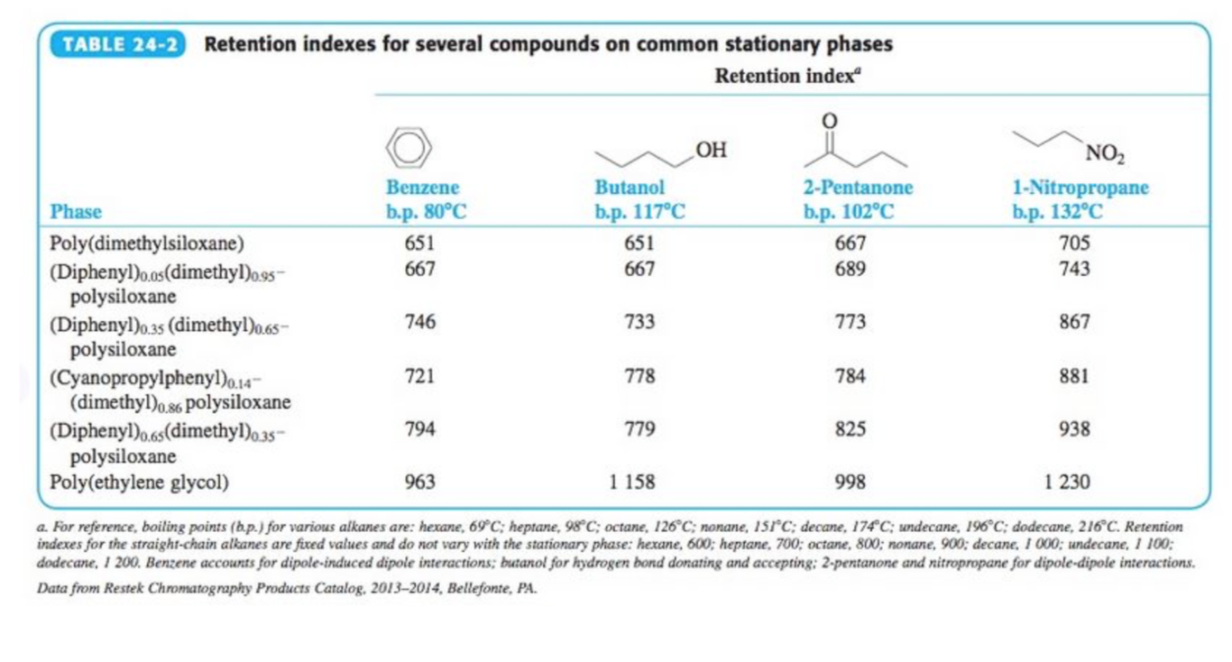 Solved Elution Order Using The Retention Index Table Belo...