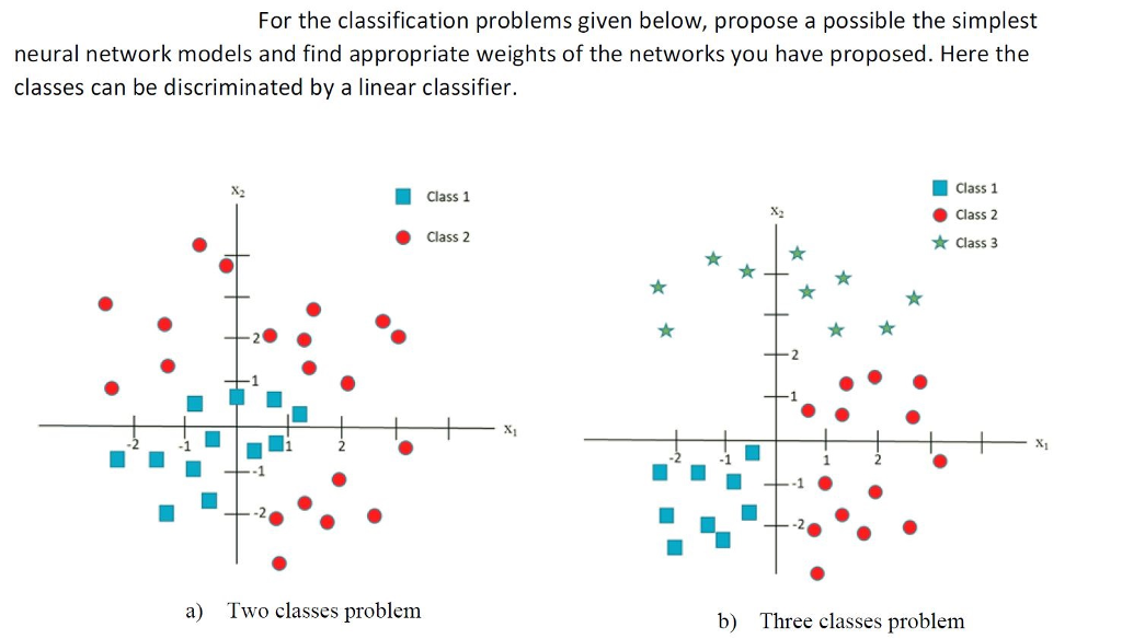 For the classification problems given below, propose a possible the simplest neural network models and find appropriate weights of the networks you have proposed. Here the classes can be discriminated by a linear classifier ■ Class 1 ● Class 2 ★ Class 3 X2 ■ Class 1 xz ● Class 2 -2 a) Two classes problem b) Three classes problem