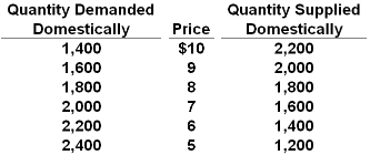 Question: Refer to the table above for a certain product's market inEconland. If the world price of the pr...