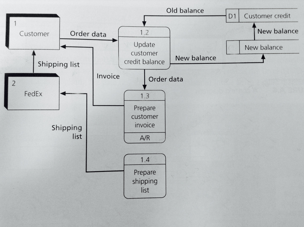 Old balance D1 Customer credit Customer Order data 1.2 New balance Update customer credit balance New balance New balance Shipping list Invoice Order data FedEx 1.3 Prepare customer invoice Shipping list A/R 1.4 Prepare shipping list