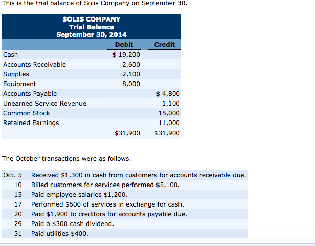 Solved This is the trial balance of Solis Company on | Chegg.com