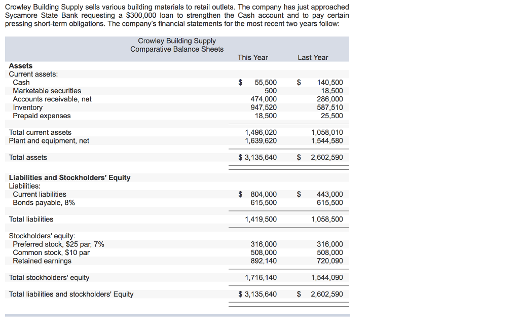 Crowley Building Supply sells various building materials to retail outlets. The company has just approached Sycamore State Bank requesting a $300,000 loan to strengthen the Cash account and to pay certain pressing short-term obligations. The companys financial statements for the most recent two years follow: Crowley Building Supply Comparative Balance Sheets This Year Last Year Assets Current assets Cash Marketable securities Accounts receivable, net Inventory Prepaid expenses $55,500 500 474,000 947,520 18,500 $140,500 18,500 286,000 587,510 25,500 Total current assets Plant and equipment, net 1,496,020 1,639,620 1,058,010 1,544,580 Total assets $ 3,135,640 $ 2,602,590 Liabilities and Stockholders Equity Liabilities Current liabilities Bonds payable, 8% $ 804,000 615,500 443,000 615,500 Total liabilities 1,419,500 1,058,500 Stockholders equity: Preferred stock, $25 par, 7% Common stock, $10 par Retained earnings 316,000 508,000 892,140 316,000 508,000 720,090 Total stockholders equity 1,716,140 1,544,090 Total liabilities and stockholders Equity $3,135,640 $ 2,602,590 