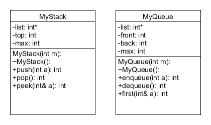 MyStack MyQueue -list: int* front: int back: int max: int -list: int* top: int -max: int MyStack(int m): MyStack(): +push(int a): int +pop(): int peek(int& a): int MyQueue(int m): MyQueue(): +enqueue(int a): int +dequeue(): int +first (int& a): int