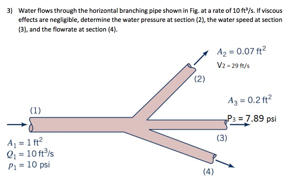 Solved: 3) Water Flows Through The Horizontal Branching Pi... | Chegg.com