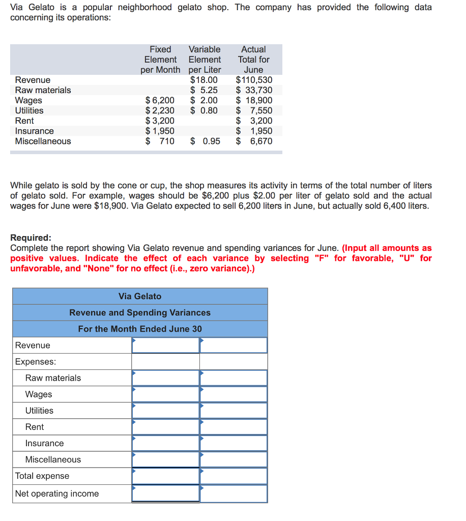 Via Gelato is a popular neighborhood gelato shop. The company has provided the following data concerning its operations Fixed Variable Actual Element Element Total for per Month per Liter June Revenue Raw materials Wages Utilities Rent Insurance Miscellaneous $18.00 $110,530 $ 5.25 $ 33,730 $6,200 2.00 18,900 $2,230 $ 0.80 $ 7,550 $ 3,200 $ 1,950 $ 710 0.95 $ 6,670 $3,200 $1,950 While gelato is sold by the cone or cup, the shop measures its activity in terms of the total number of liters of gelato sold. For example, wages should be $6,200 plus $2.00 per liter of gelato sold and the actual wages for June were $18,900. Via Gelato expected to sell 6,200 liters in June, but actually sold 6,400 liters Required Complete the report showing Via Gelato revenue and spending variances for June. (Input all amounts as positive values. Indicate the effect of each variance by selecting F for favorable, U for unfavorable, and None for no effect (i.e., zero variance).) Via Gelato Revenue and Spending Variances For the Month Ended June 30 Revenue Expenses Raw materials Wages Utilities Rent Insurance Miscellaneous Total expense Net operating income 