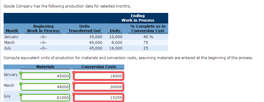 Solved Goode Company has the following production data for | Chegg.com