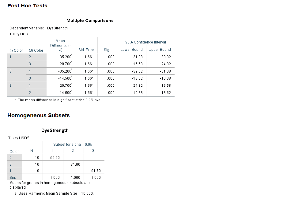 Question: Interpret Tukey HSD results from SPSS output.Instruction: Identify where significantdifferences...