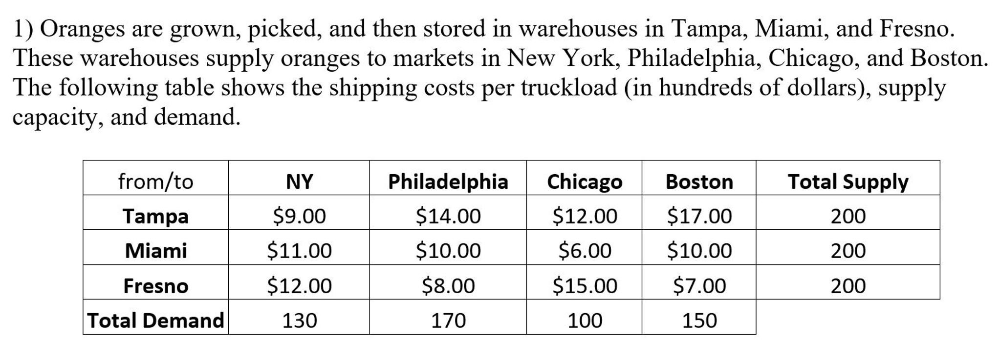 Question: 1.What is the objective function?2.Write the supply constraints.3.Write the demand constraints....