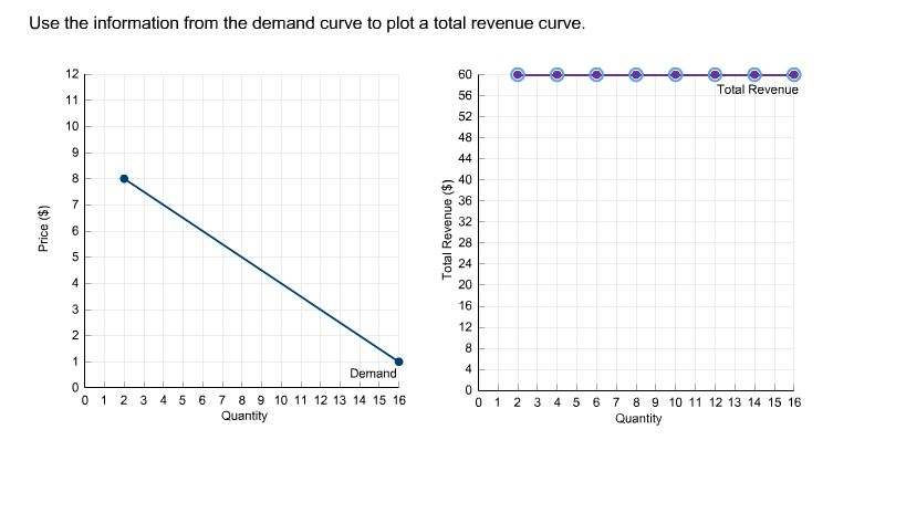 total revenue curve