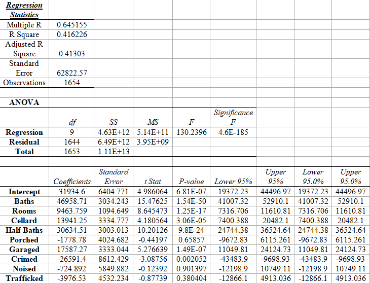 Question: This is a regression analysis on the factors that affect housingvalue. Please provide a detailed...