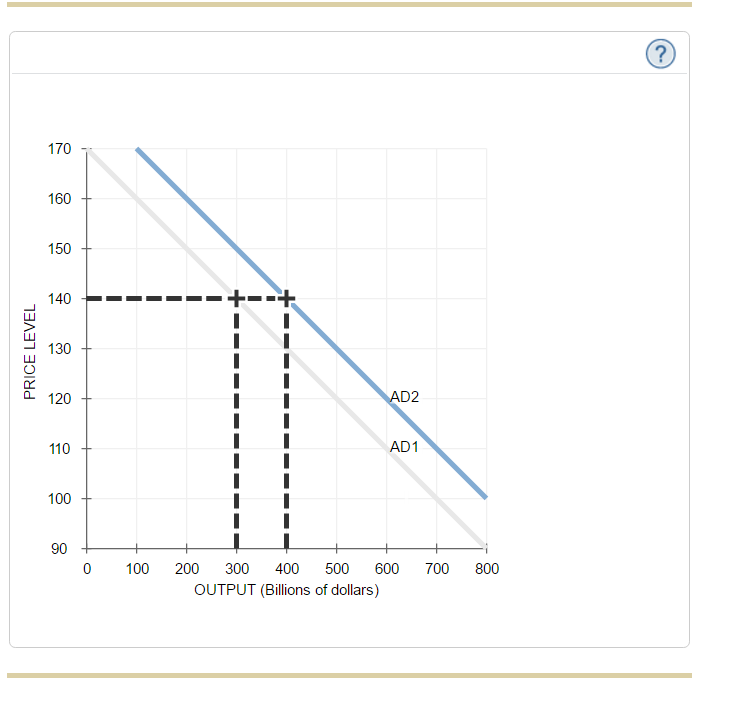 Solved The Following Graph Shows An Increase In Aggregate...