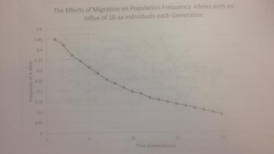 Question: Note: Respond To All Questions That Are Highlighted(Use graph for Questions)