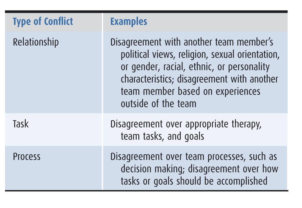 Solved: Consider The Sources And Types Of Team Conflict (T... | Chegg.com