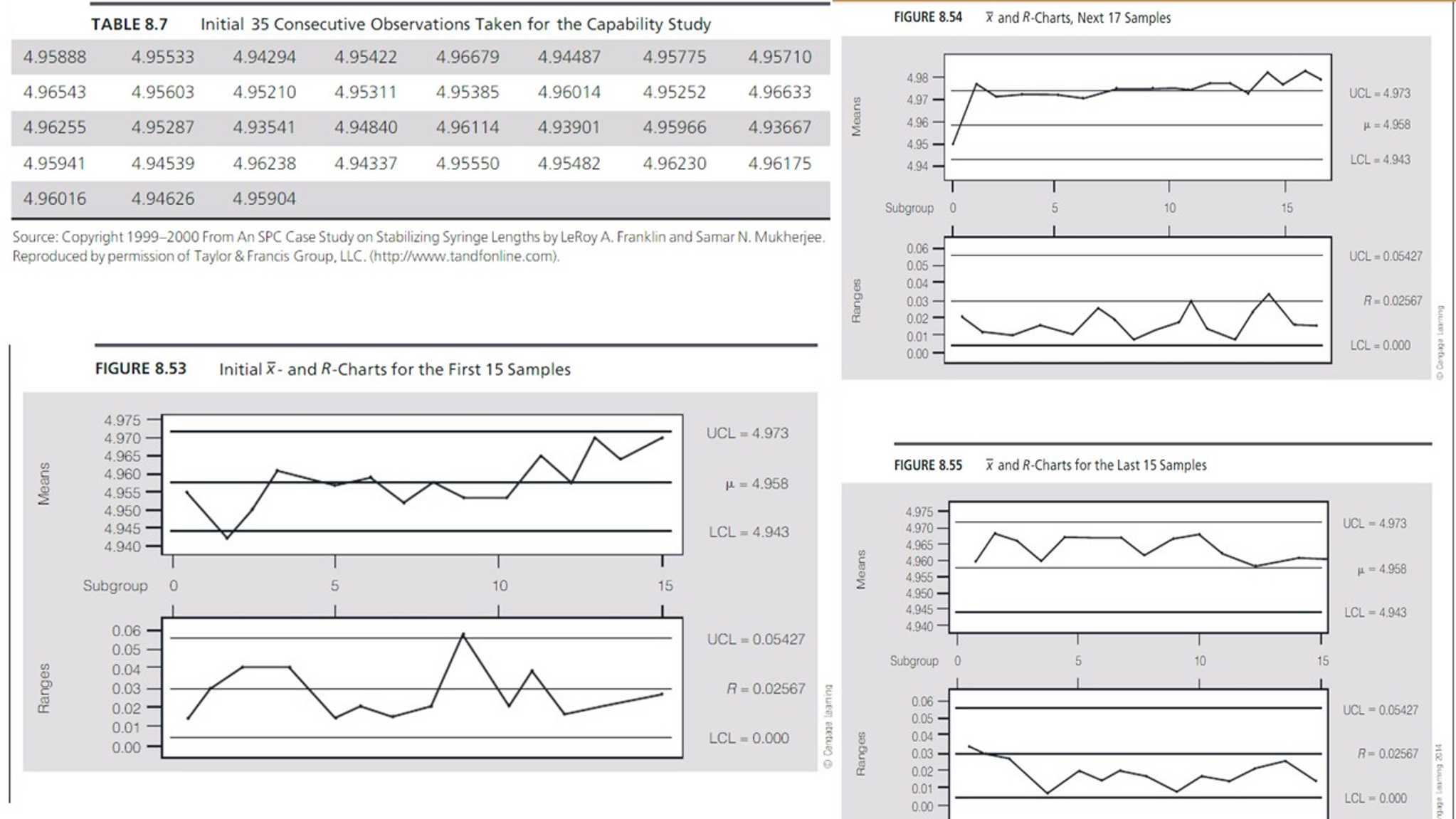 Question: Key Issues:Using the data for the initial process capability study samplegiven in Table 8.7, co...