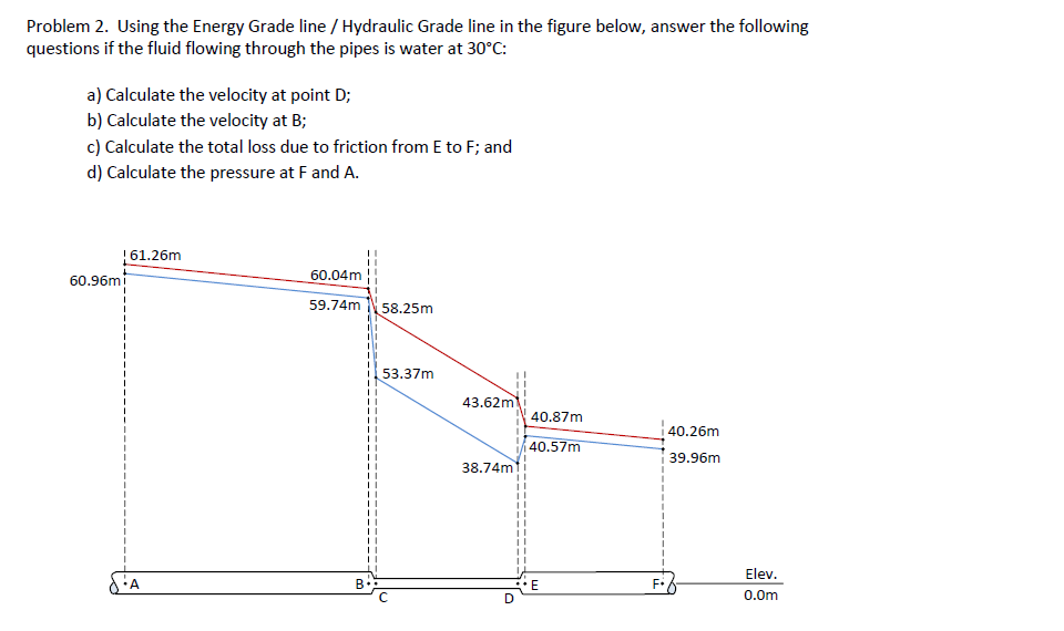 Solved Problem 2. Using The Energy Grade Line / Hydraulic...