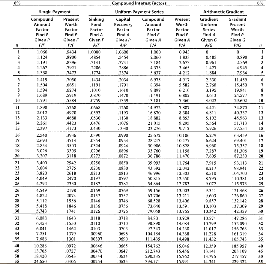 compound interest rate tables