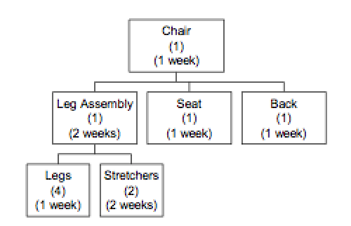 Solved Below is the Bill of Materials (BOM) and Master | Chegg.com