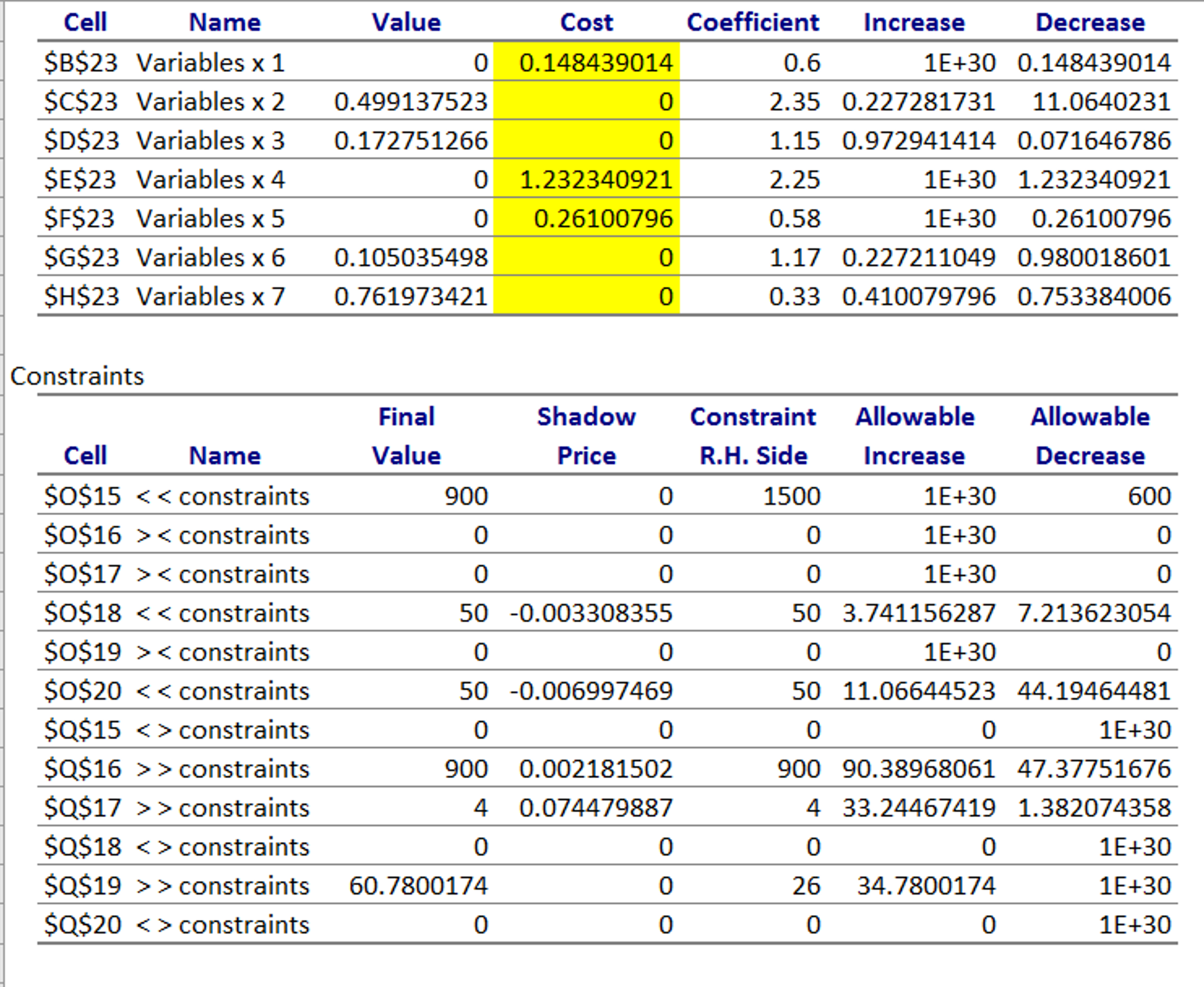 Question: Is the sensitivity model is this model sensitive tochange? By how much does variables x1 need to...