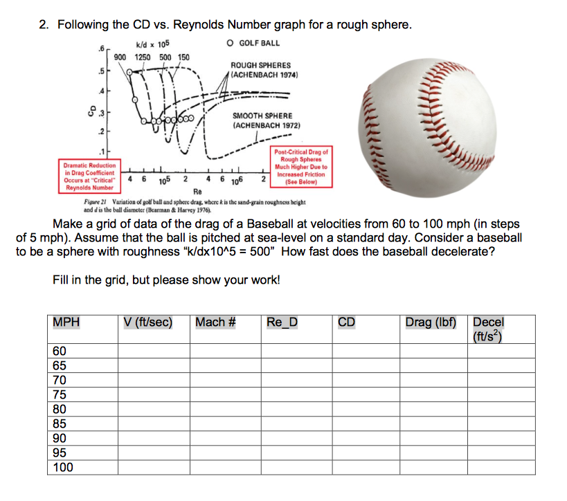 Following The CD Vs. Reynolds Number Graph For A R...
