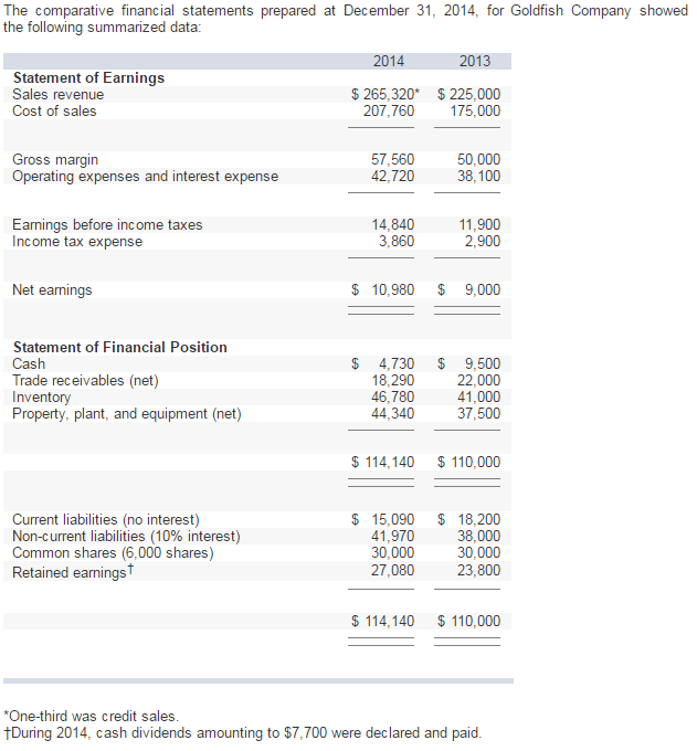 The comparative financial statements prepared at December 31, 2014, for Goldfish Company showed the following summarized data: 2013 2014 Statement of Earnings Sales revenue 265,320* $225,000 Cost of sales 207,760 175.000 Gross margin 57,560 50,000 42,720 38,100 Operating expenses and interest expense Earnings before income taxes 14,840 11.900 Income tax expense 3,860 2.900 Net earnings 10,980 9,000 Statement of Financial Position 4,730 9,500 Cash Trade receivables (net) 18.290 22.000 Inventory 46.780 41,000 Property, plant, and equipment (net) 44,340 37,500 114,140 110,000 Current liabilities (no interest) 15,090 18,200 41,970 38.000 Non-current liabilities (10% interest) Common shares (6,000 shares) 30,000 30,000 27.080 23.800 Retained earnings 114,140 110,000 *One-third was credit sales. tDuring 2014, cash dividends amounting to $7,700 were declared and paid. 