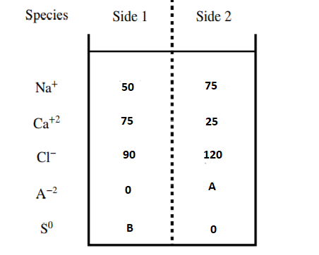 Question: *all of the values in the membrane diagram areconcentrationsCalculate the values of A and B tha...