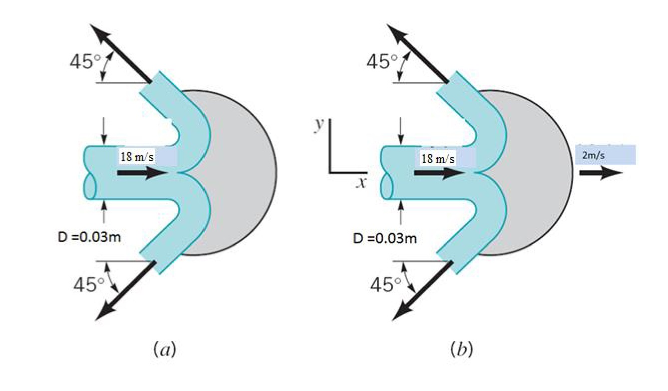 Solved Fluid Mechanics Consider The Pelton Wheel Below