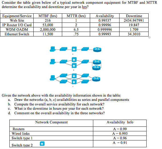 Consider the table given below of a typical network component equipment for MTBF and MTTR determine the availability and downtime per year in hrs? uipment/Service MTBF MTTR Web Site IP Router LVO Card WDM OADM Ethernet Switch 216 53,000 2,000,000 11,500 Availabilit 0.99537 0.99996 0.999996 0.99993 Downtime 2434.947991 19.847 1.709 34.3010 6.5 75 Given the network above with the availability information shown in the table: a. b. c. d. Draw the networks (a, b, c) availabilities as series and parallel components Compute the overall service availability for each network? What is the downtime in hours per year for each network? Comment on the overall availability in the three networks? Network Component Availability Info Routers Wired links Switch t A 0.99 A 0.993 A 0.96 A 0.91 Switch type 2