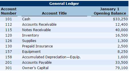 Solved General Ledger Account Number 101 112 115 120 126 130 