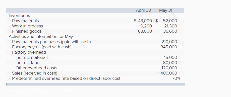 Solved Direct labor usage. Indirect labor usage. Total | Chegg.com