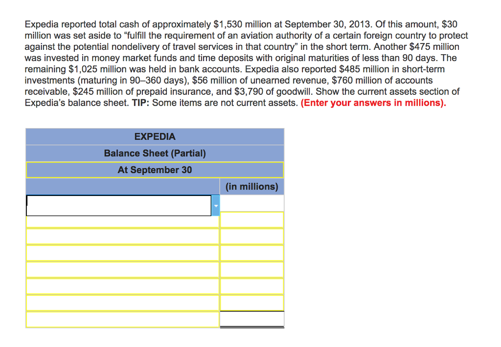 Expedia reported total cash of approximately $1,530 million at September 30, 2013. Of this amount, $30 million was set aside to fulfill the requirement of an aviation authority of a certain foreign country to protect against the potential nondelivery of travel services in that country in the short term. Another $475 million was invested in money market funds and time deposits with original maturities of less than 90 days. The remaining $1,025 million was held in bank accounts. Expedia also reported $485 million in short-term investments (maturing in 90-360 days), $56 million of unearned revenue, $760 million of accounts receivable, $245 million of prepaid insurance, and $3,790 of goodwill. Show the current assets section of Expedias balance sheet. TIP: Some items are not current assets. (Enter your answers in millions). EXPEDIA Balance Sheet (Partial) At September 30 (in millions) 