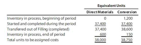 Solved The costs per equivalent unit of direct materials and 