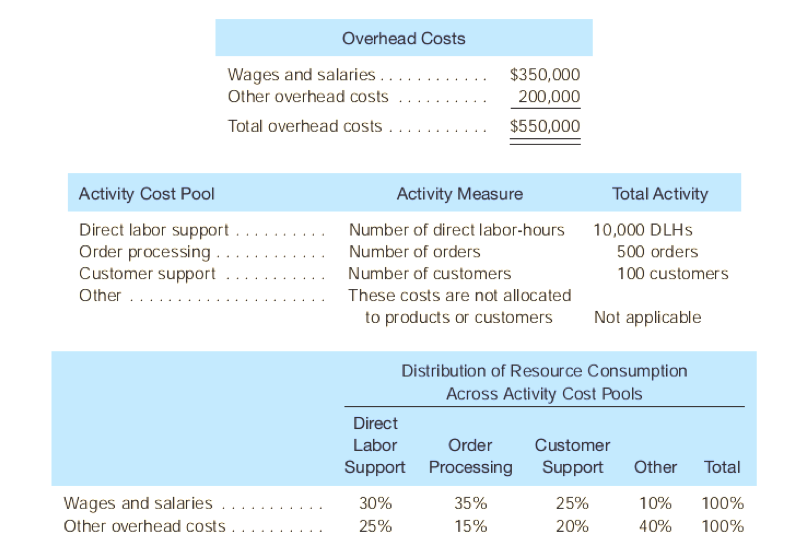 overhead costs wages and salaries $350,000 other overhead costs 200,000 total overhead costs $550,000 total activity activity cost pool activity measure direct labor support number of direct labor-hours 10,000 dlhs order processing number of orders 500 orders customer support number of customers 100 customers other these costs are not allocated to products or customers not applicable distribution of resource consumption across activity cost pools direct order customer labor support processing support other total 35% wages and salaries 30% 25% 10% 100% other overhead costs 25% 15% 20% 40% 100% 