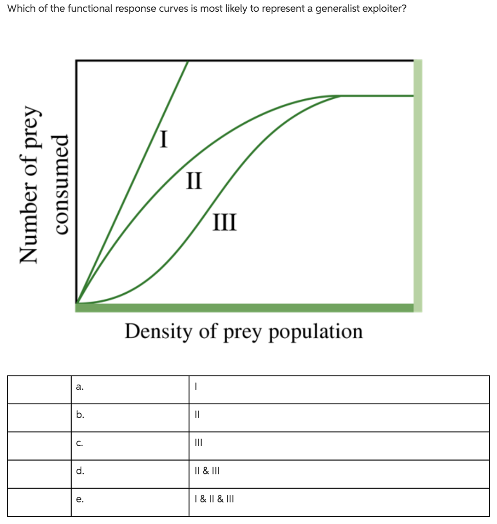 Solved Which of the functional response curves is most   Chegg.com